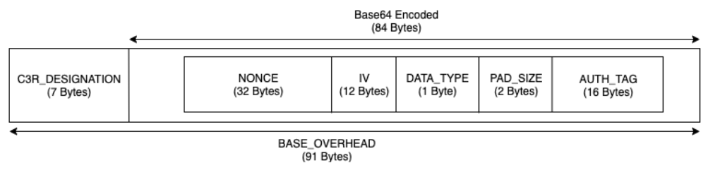The 91 byte base overhead for a sealed column.