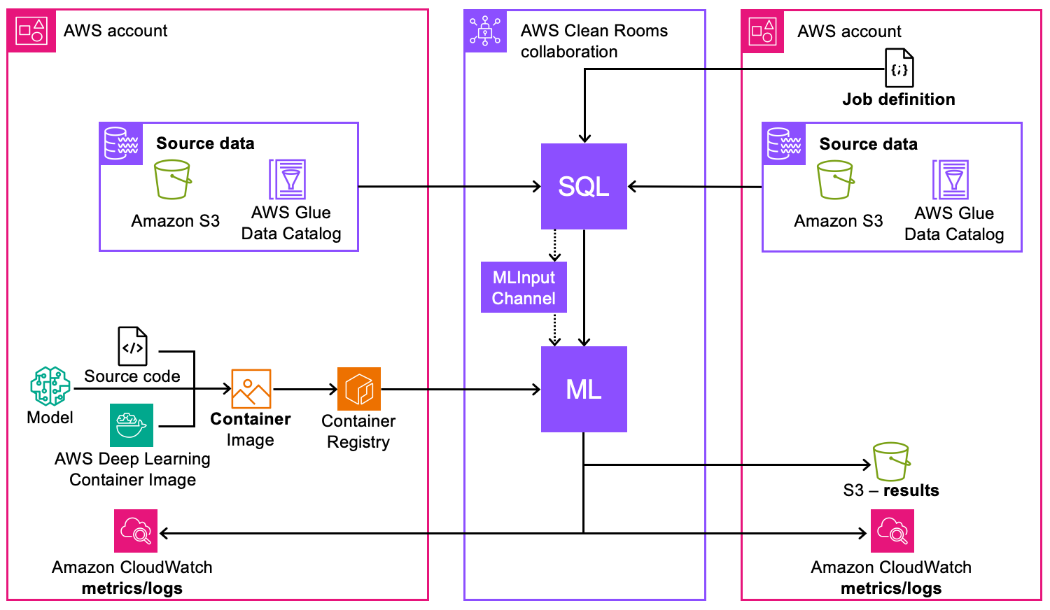 An overview of how AWS Clean Rooms ML works with custom models.