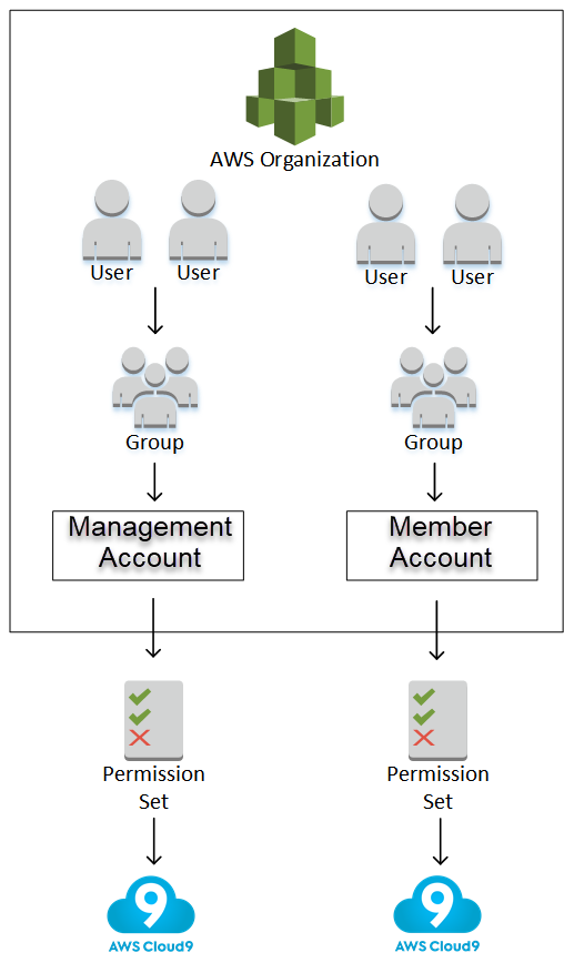 
         Conceptual diagram of setting up an enterprise to use AWS Cloud9
      