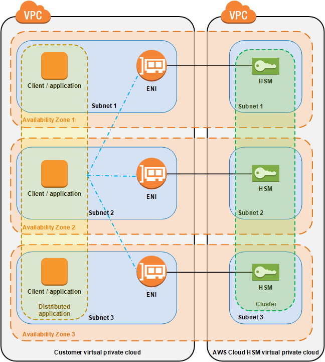 
        Architecture of an AWS CloudHSM cluster with three HSMs.
      