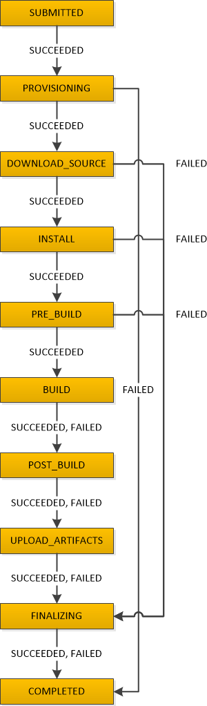 CodeBuild Build Phases