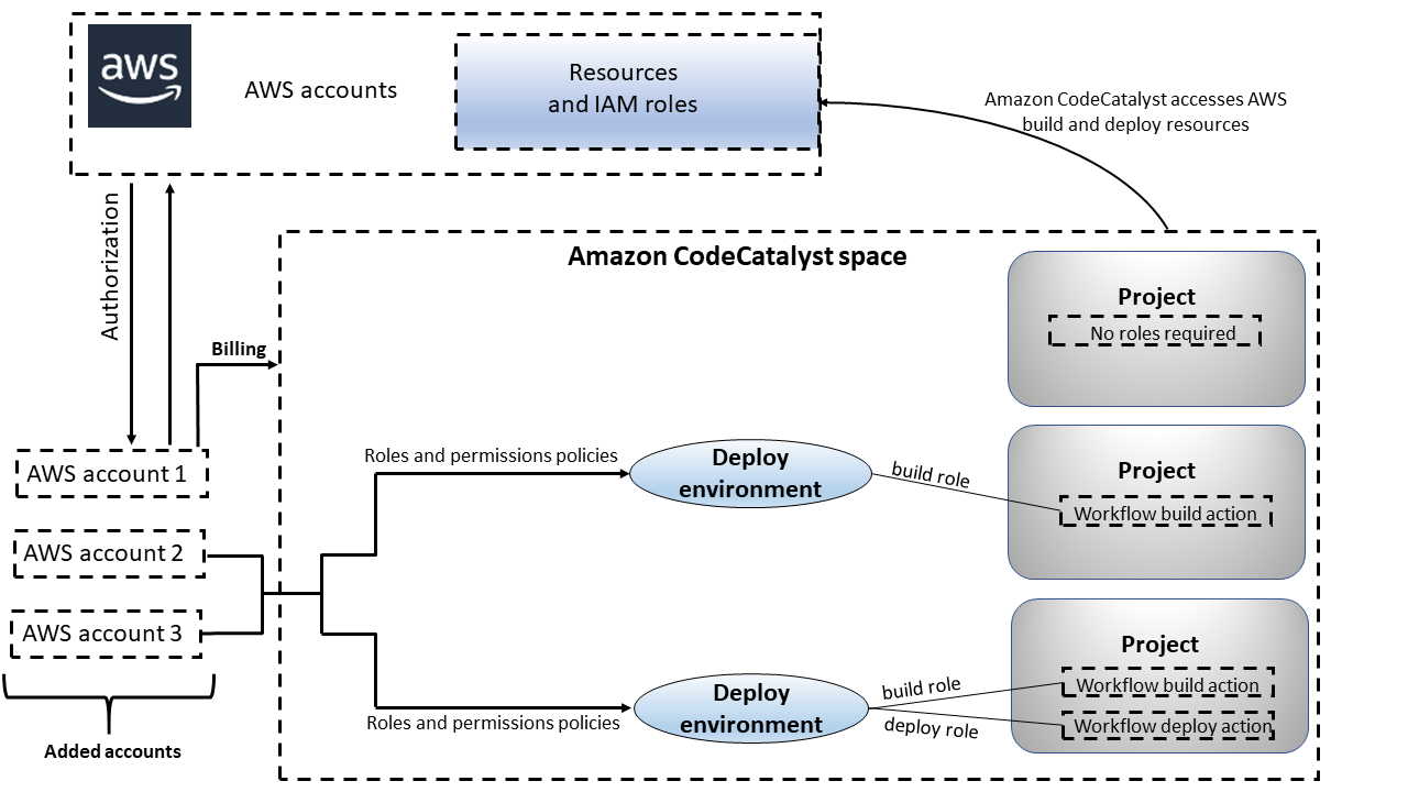 
      Connections allow a space to use AWS resources for deployments and
        billing
    