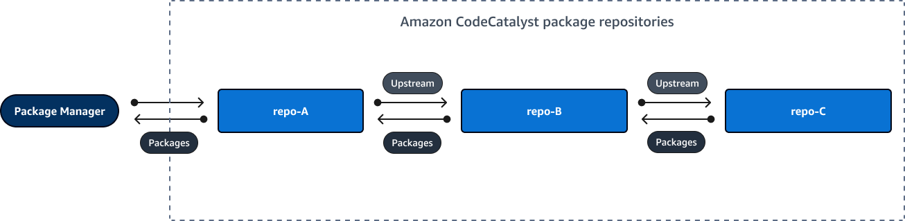 Simple upstream repository diagram showing three repositories chained together.