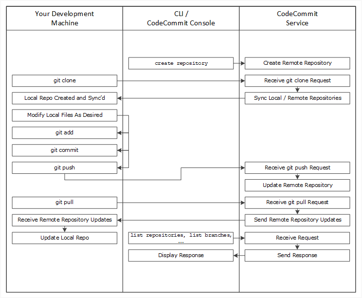 
        Typical CodeCommit workflow
      