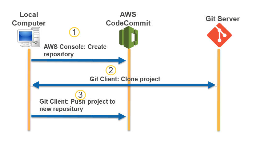 Migrating a Git repository to CodeCommit