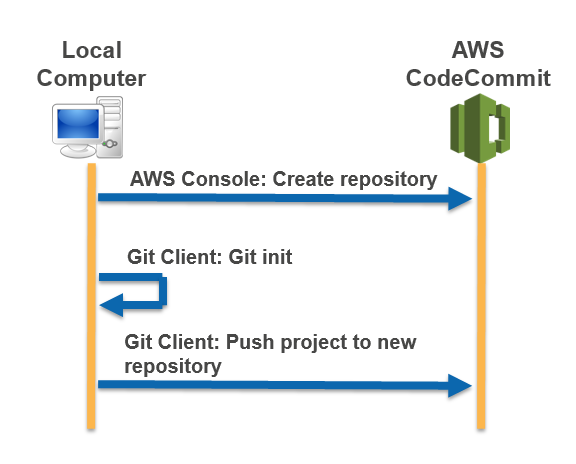 Migrate local or unversioned content to AWS CodeCommit - AWS CodeCommit