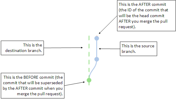 
            The source and destination branches for a pull requests, showing the
                relationship between before and after commits
        