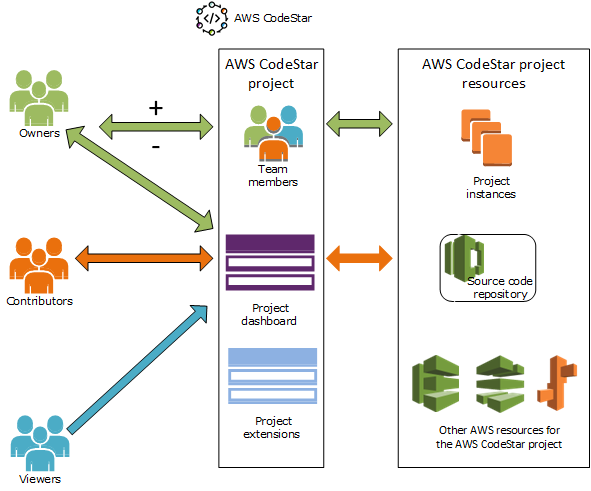 
            AWS CodeStar roles and their access to the project and its resources
        