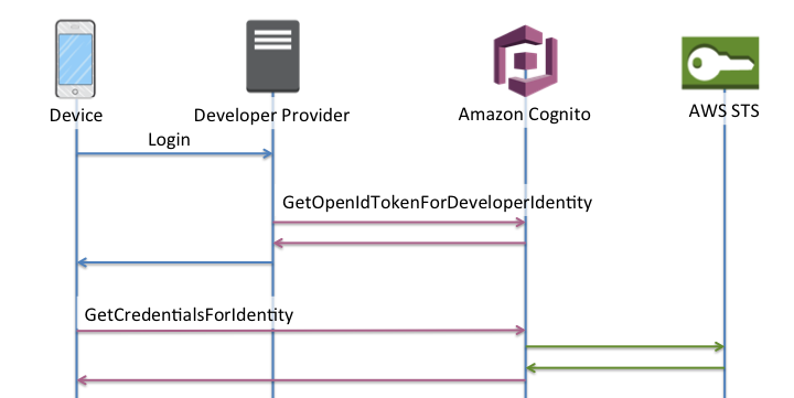 Facebook Login with Cognito using AWS Amplify