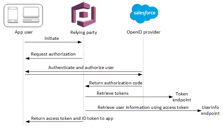 
                    User pool OIDC IdP authentication flow
                