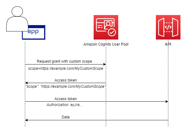 
            An overview of the flow of a resource server. The client requests a grant with a
                custom scope, the user pool returns an access token with the custom scope, and the
                client presents the access token to an API.
        