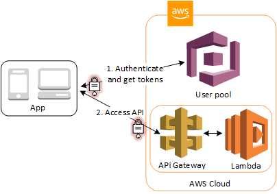 Access resources with API Gateway and Lambda with a user pool