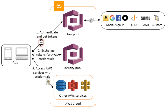 
        Access AWS credentials through a user pool with an identity pool
      