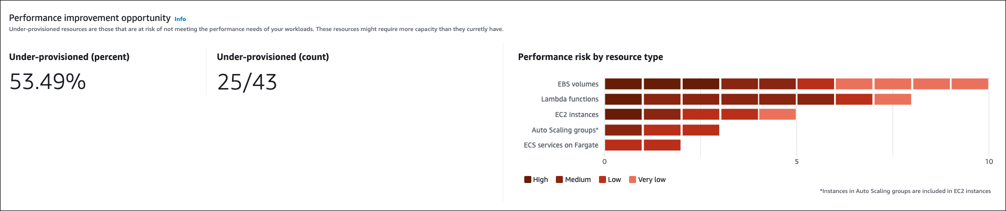 
    Performance risk reduction opportunity in the Compute Optimizer dashboard
   