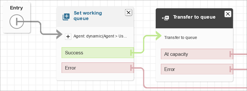 The transfer to queue block on the flow designer.