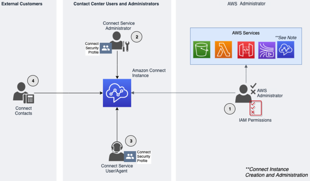 Types of Amazon Connect personas.