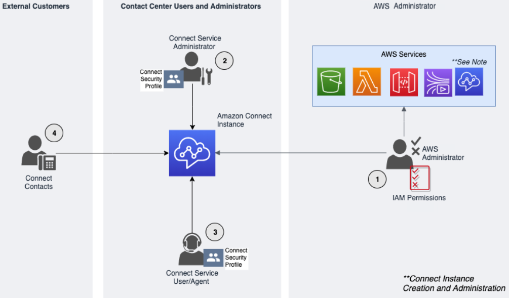 
                        Types of Amazon Connect personas.
                    