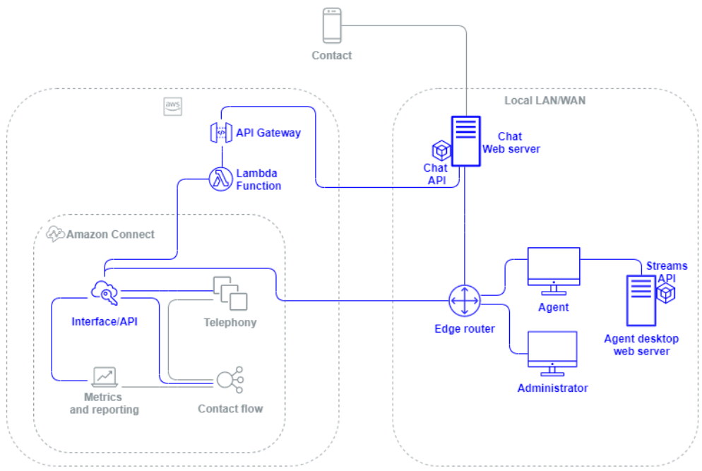 
                    A graphic showing Amazon Connect interface and API.
                