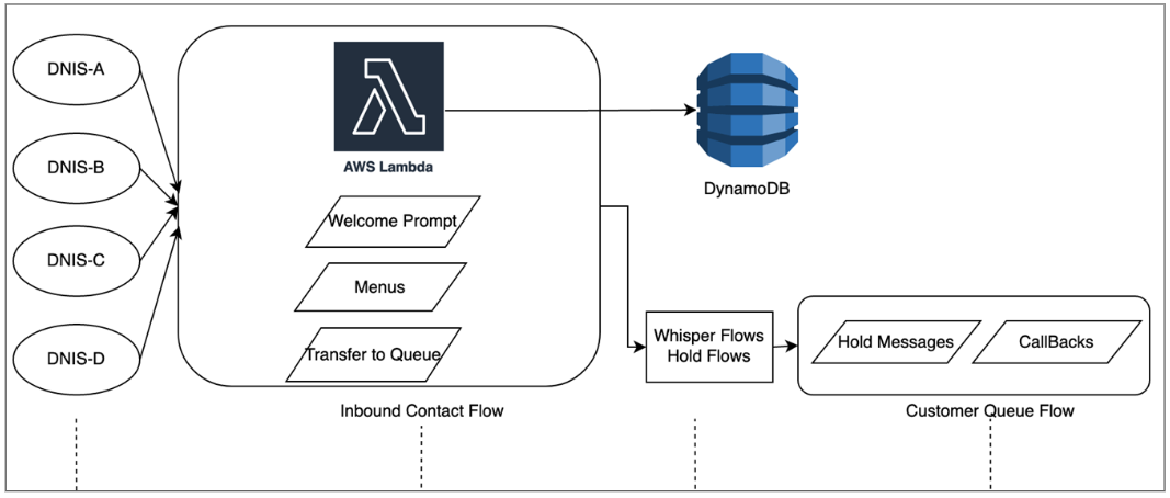 An example flow design for using prompts and Text-to-Speech to greet callers.