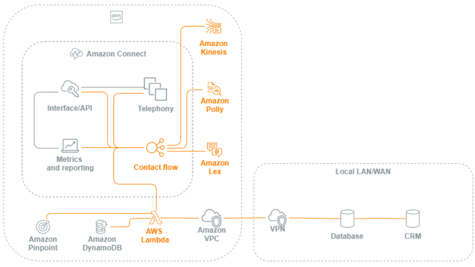 
                        A graphic showing flows and IVR.
                    