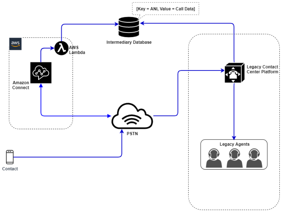 A diagram showing a customer Interactive Voice Response experience.