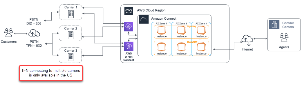 
                    A graphic showing how telephony works for Amazon Connect.
                