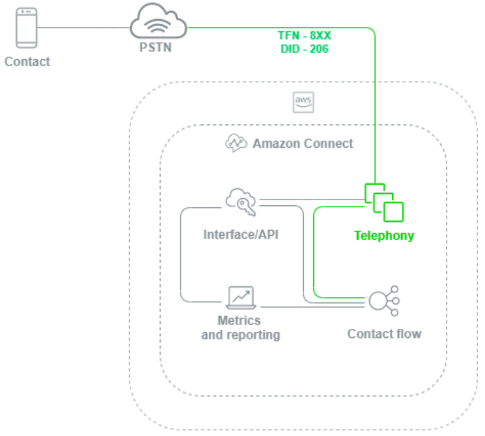 
                    A graphic showing how telephony works for Amazon Connect.
                