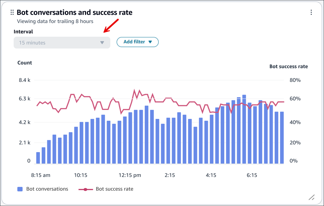 The Bot conversations and success rate over time chart, the Interval box.
