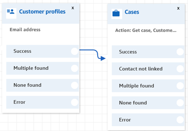 
                            The flow designer with a Customer profiles block on it, linked
                                from the Success branch to a Cases block.
                        