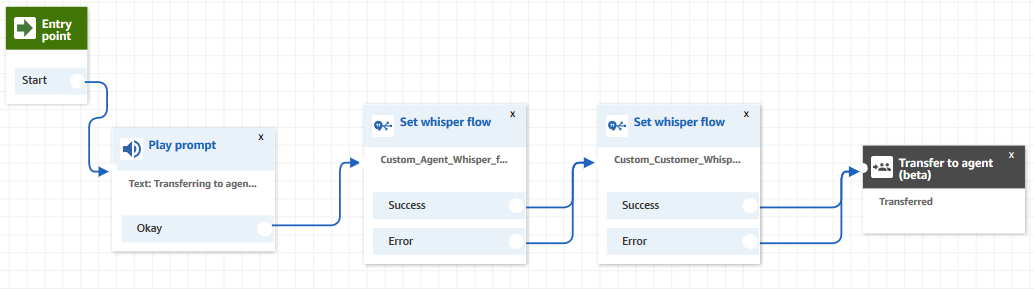 
                            An agent transfer flow in the flow designer. 
                        