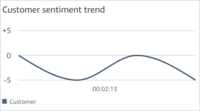 
                        Customer sentiment trend.
                    
