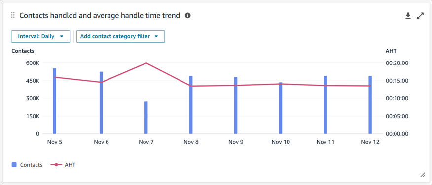 
                        Contacts handled and average handle time trend chart
                    