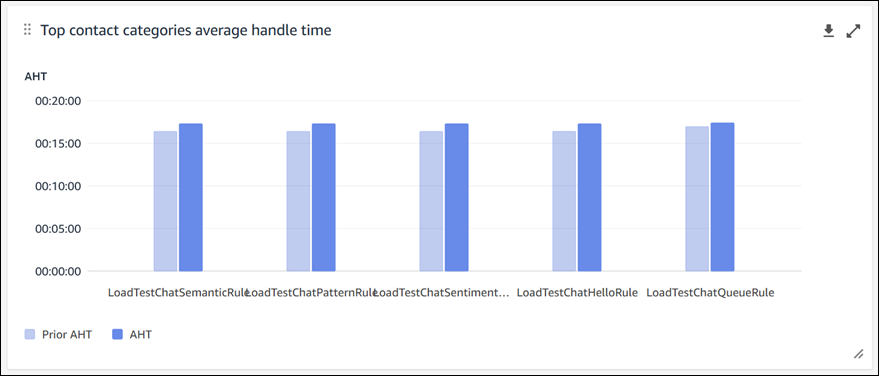 
                        Top contac categories average handle time chart.
                    
