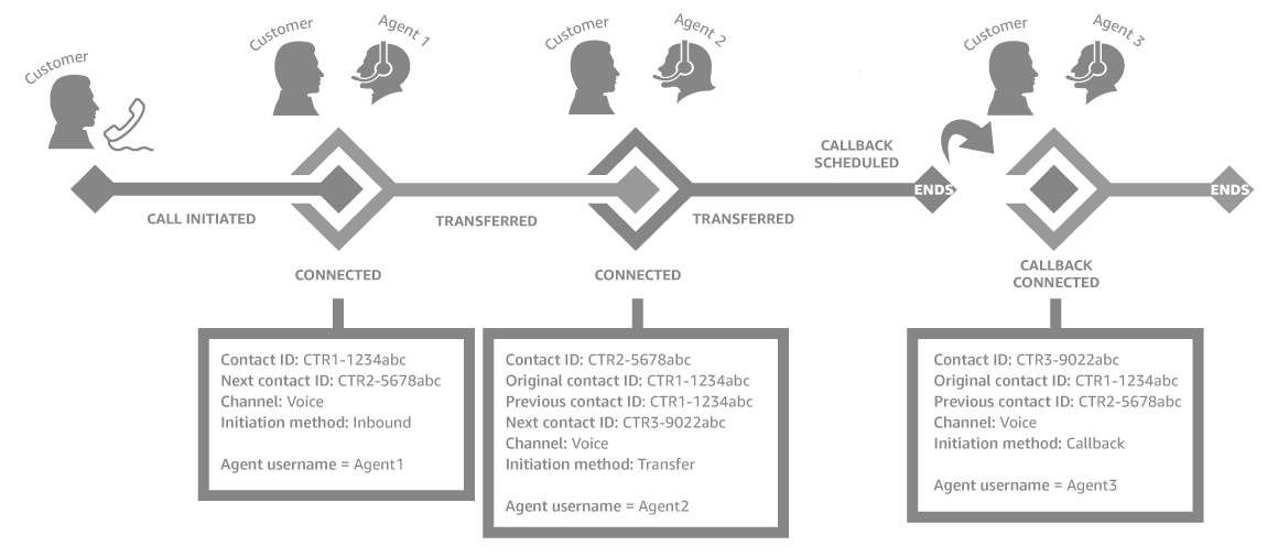 
                        Three boxes, one for each contact record that is created.
                    