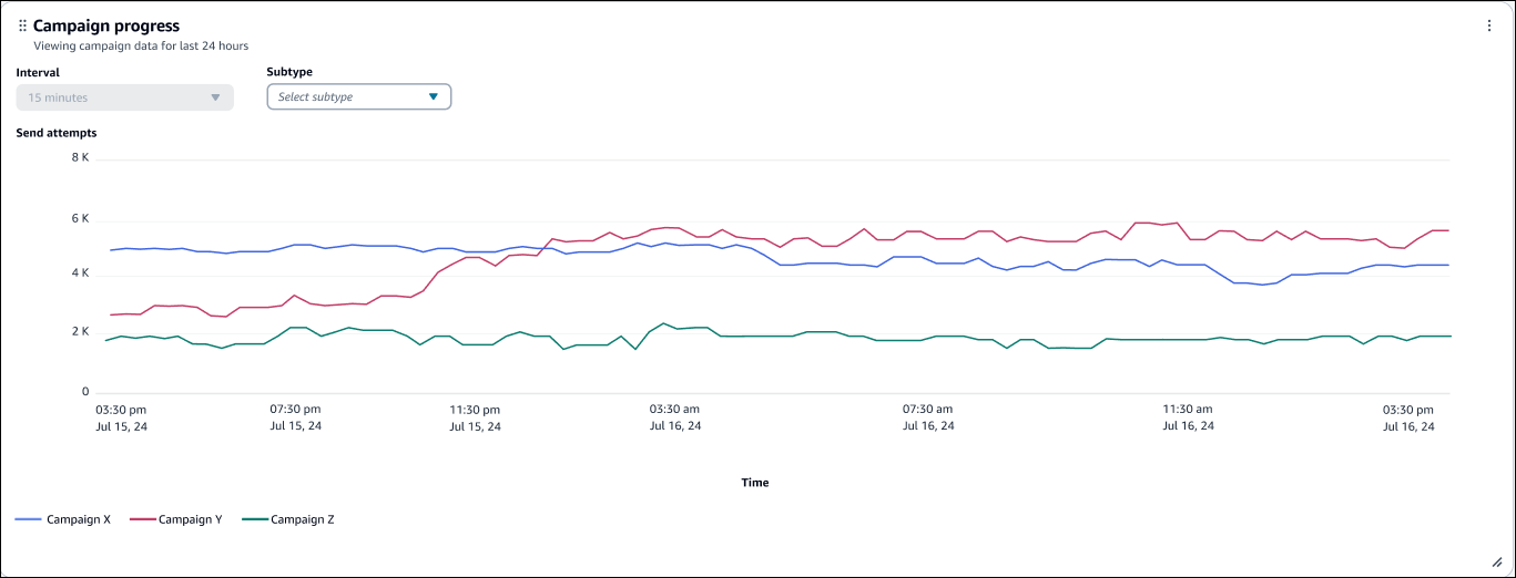 The campaign progress over time chart.
