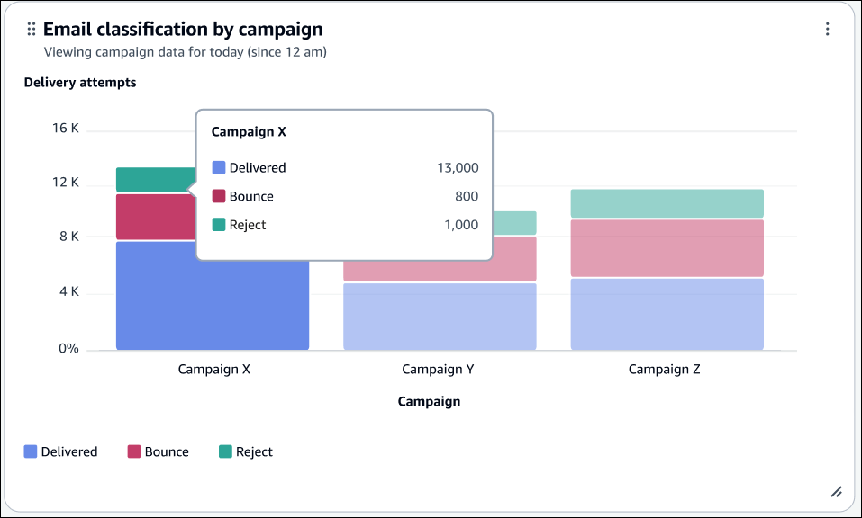 The Email classification stacked bar chart.