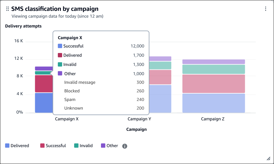 The SMS classification stacked bar chart.