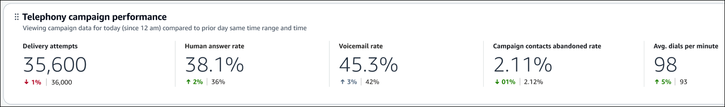 The Telephony campaign performance overview chart.