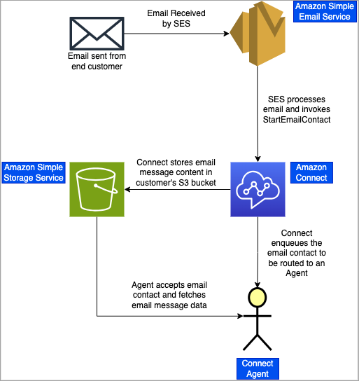 A diagram that shows email message content stored in your S3 bucket.