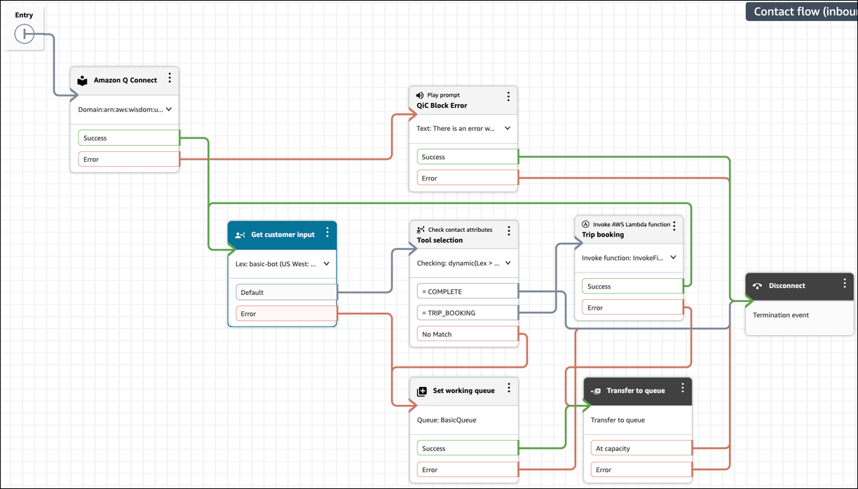 Contact routing based on Q tool selections for COMPLETE and TRIP_BOOKING paths.