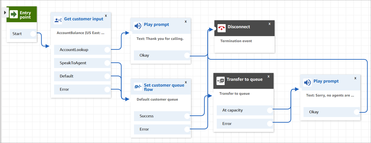 The finished flow in the flow designer.