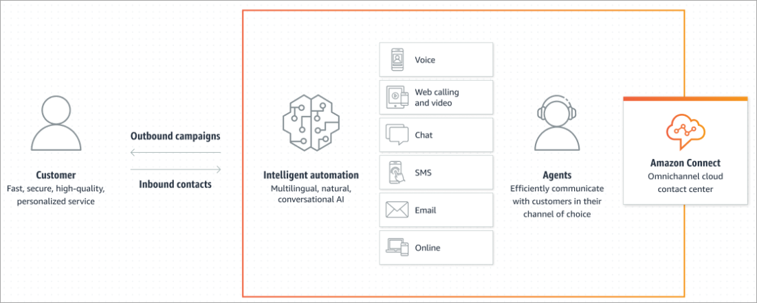 The Amazon Connect customer experience, seamless, personalized, and proactive across channels.