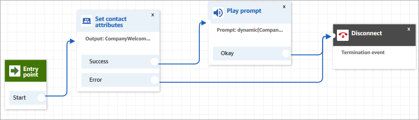 
                        A flow with the set contact attributes block connected to the play
                            prompt.
                    