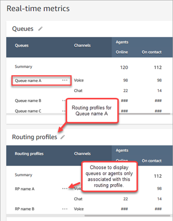 
                        The queues table with a box around queue name A, the routing
                            profiles table for queue name A.
                    