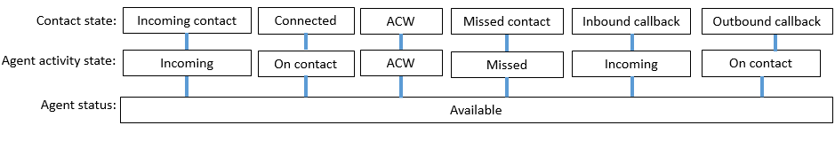 A mapping of contact states, agent activity states, and agent status.