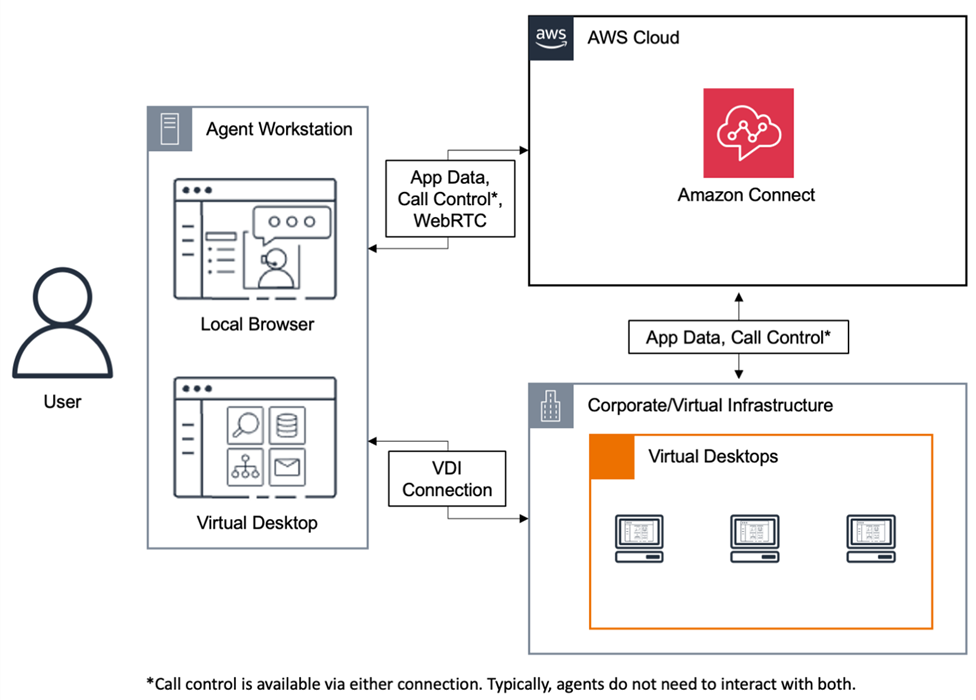 
                    The agent workstation, virtual desktop, corporate virtual
                        infrastructure, and Amazon Connect. 
                