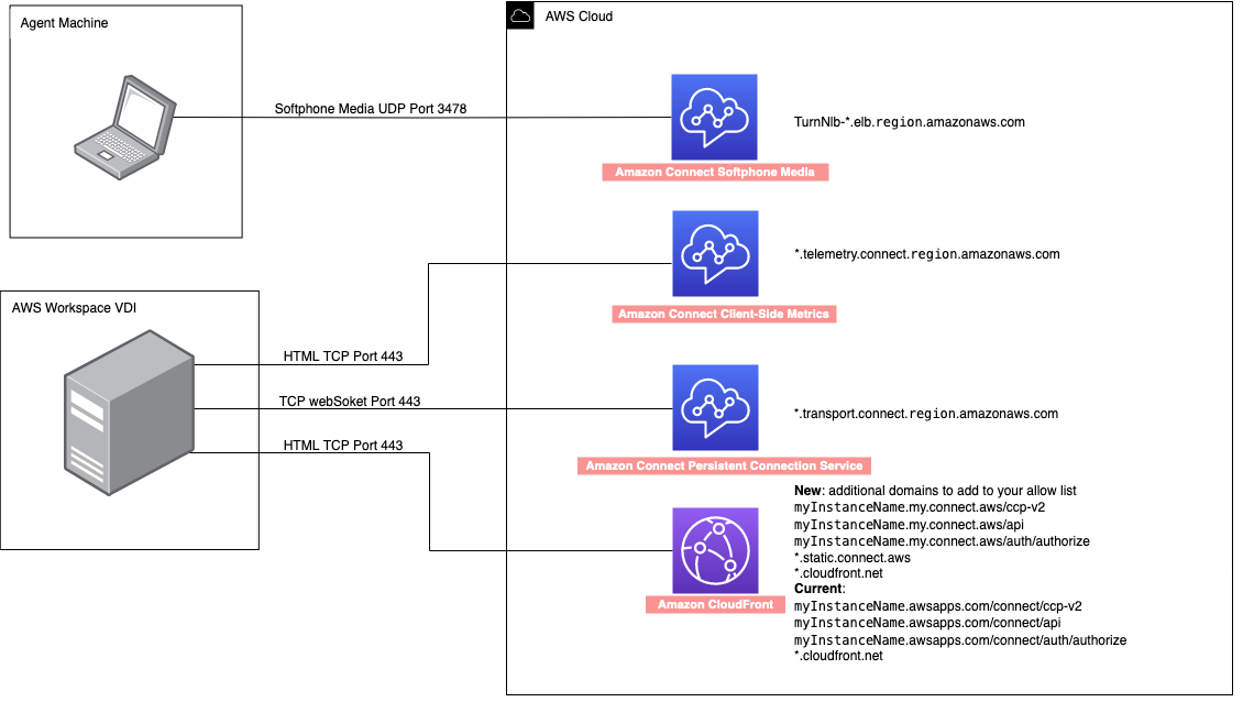 Workspace VDI and agent machine firewall settings.