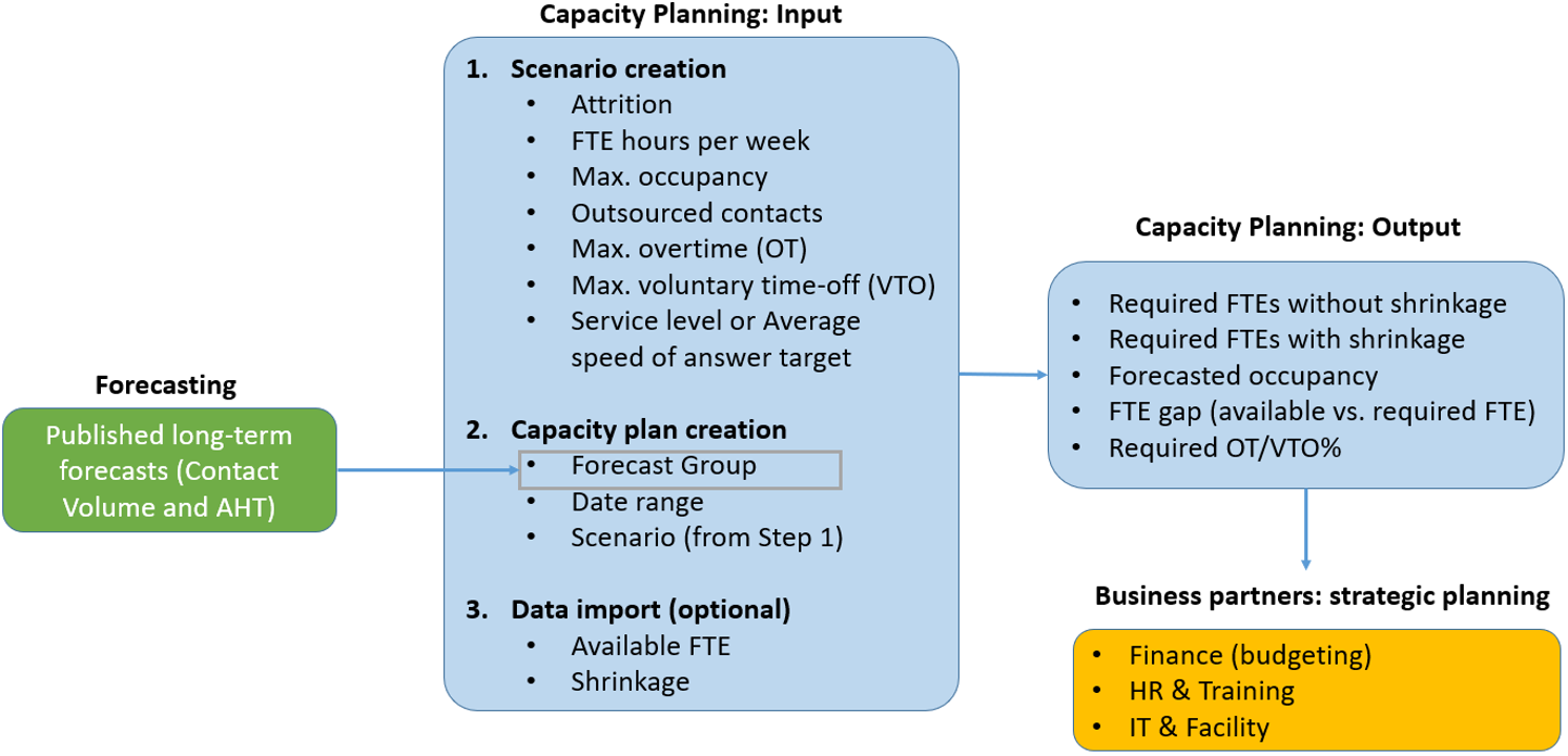 
                The input and output of forecasting and capacity planning.
            