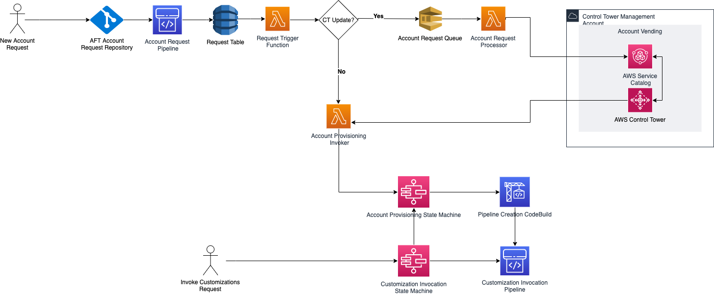 
                    Figure: AFT Architecture
                