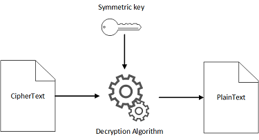 
				Symmetric key decryption diagram
			